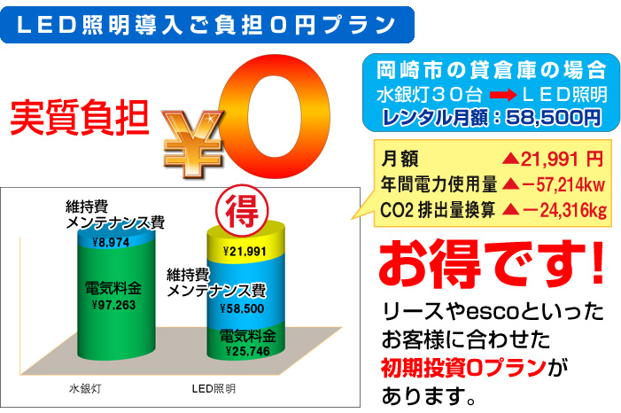LED照明導入後負担0円プラン