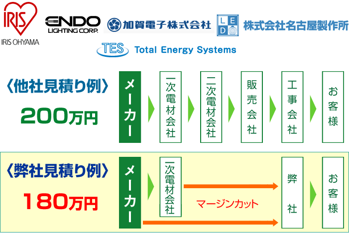 LEDの見積り