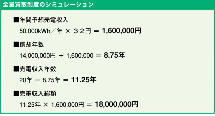 全量買取制度のシミュレーション